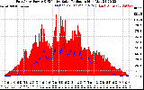 Solar PV/Inverter Performance East Array Power Output & Effective Solar Radiation