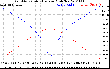 Solar PV/Inverter Performance Sun Altitude Angle & Azimuth Angle