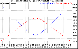 Solar PV/Inverter Performance Sun Altitude Angle & Sun Incidence Angle on PV Panels