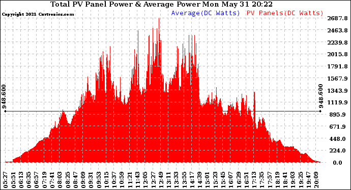 Solar PV/Inverter Performance Total PV Panel Power Output