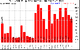 Solar PV/Inverter Performance Weekly Solar Energy Production