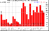 Solar PV/Inverter Performance Weekly Solar Energy Production Value