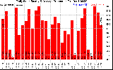 Solar PV/Inverter Performance Daily Solar Energy Production