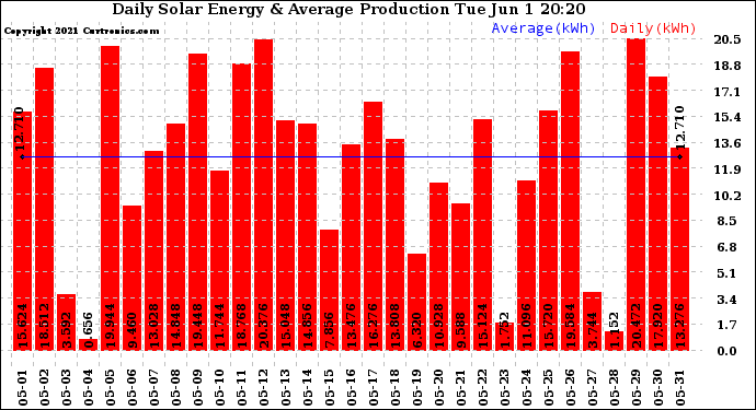 Solar PV/Inverter Performance Daily Solar Energy Production