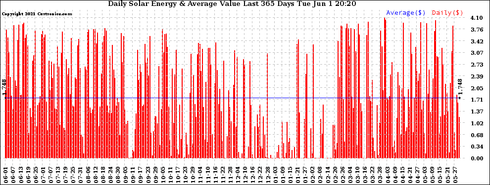 Solar PV/Inverter Performance Daily Solar Energy Production Value Last 365 Days