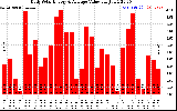 Solar PV/Inverter Performance Daily Solar Energy Production Value