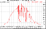 Solar PV/Inverter Performance Daily Energy Production Per Minute