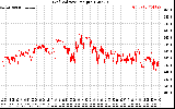 Solar PV/Inverter Performance Grid Voltage