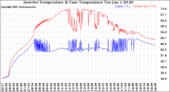 Solar PV/Inverter Performance Inverter Operating Temperature