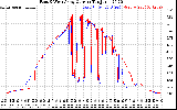 Solar PV/Inverter Performance Photovoltaic Panel Current Output