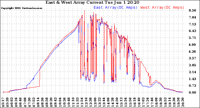 Solar PV/Inverter Performance Photovoltaic Panel Current Output