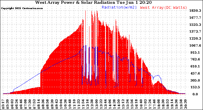 Solar PV/Inverter Performance West Array Power Output & Solar Radiation