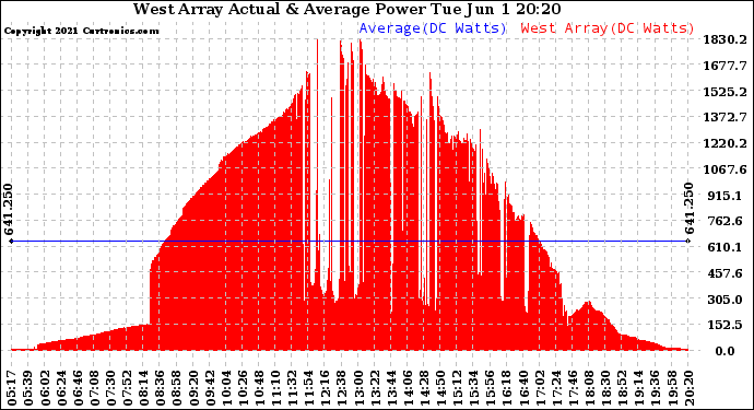 Solar PV/Inverter Performance West Array Actual & Average Power Output