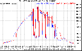 Solar PV/Inverter Performance Photovoltaic Panel Power Output