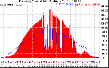Solar PV/Inverter Performance East Array Power Output & Solar Radiation