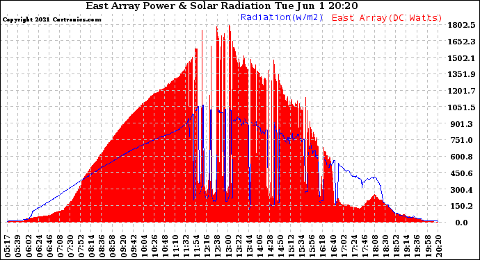 Solar PV/Inverter Performance East Array Power Output & Solar Radiation