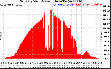 Solar PV/Inverter Performance East Array Actual & Average Power Output