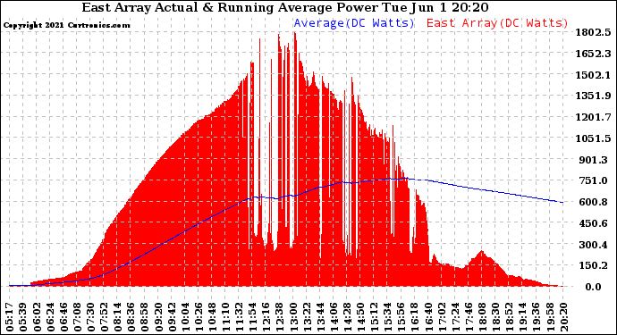 Solar PV/Inverter Performance East Array Actual & Running Average Power Output