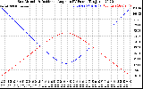 Solar PV/Inverter Performance Sun Altitude Angle & Sun Incidence Angle on PV Panels