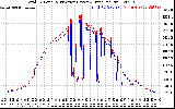 Solar PV/Inverter Performance PV Panel Power Output & Inverter Power Output