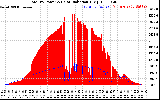 Solar PV/Inverter Performance Total PV Panel Power Output & Solar Radiation