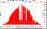 Solar PV/Inverter Performance Total PV Panel Power Output