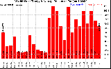 Solar PV/Inverter Performance Weekly Solar Energy Production
