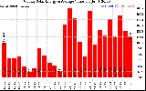 Solar PV/Inverter Performance Weekly Solar Energy Production Value