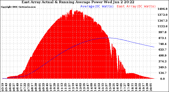Solar PV/Inverter Performance East Array Actual & Running Average Power Output
