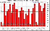 Solar PV/Inverter Performance Daily Solar Energy Production