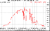 Solar PV/Inverter Performance Daily Energy Production Per Minute