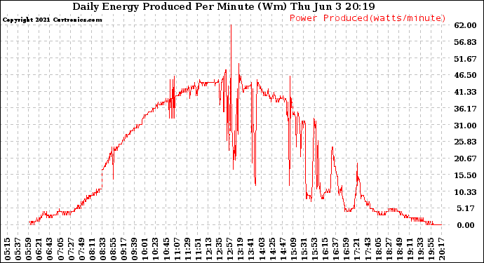 Solar PV/Inverter Performance Daily Energy Production Per Minute