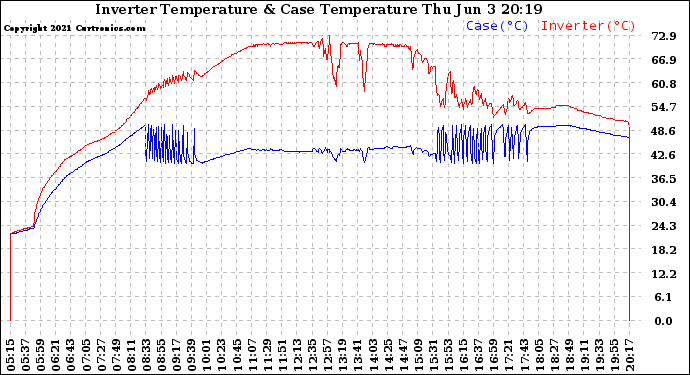 Solar PV/Inverter Performance Inverter Operating Temperature