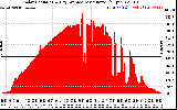 Solar PV/Inverter Performance Solar Radiation & Day Average per Minute