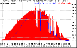 Solar PV/Inverter Performance Solar Radiation & Effective Solar Radiation per Minute