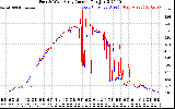 Solar PV/Inverter Performance Photovoltaic Panel Current Output