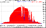 Solar PV/Inverter Performance West Array Power Output & Effective Solar Radiation