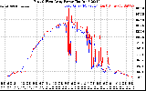 Solar PV/Inverter Performance Photovoltaic Panel Power Output
