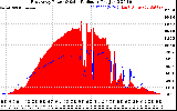 Solar PV/Inverter Performance East Array Power Output & Solar Radiation