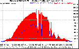 Solar PV/Inverter Performance East Array Power Output & Effective Solar Radiation