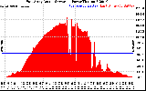 Solar PV/Inverter Performance East Array Actual & Average Power Output