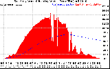 Solar PV/Inverter Performance East Array Actual & Running Average Power Output