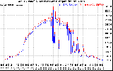 Solar PV/Inverter Performance PV Panel Power Output & Inverter Power Output