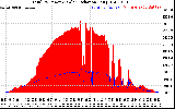 Solar PV/Inverter Performance Total PV Panel Power Output & Solar Radiation