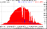 Solar PV/Inverter Performance Total PV Panel Power Output & Effective Solar Radiation