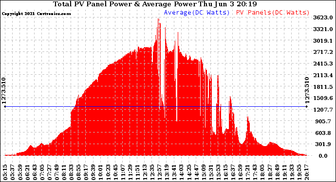 Solar PV/Inverter Performance Total PV Panel Power Output