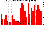 Solar PV/Inverter Performance Weekly Solar Energy Production