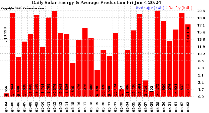 Solar PV/Inverter Performance Daily Solar Energy Production