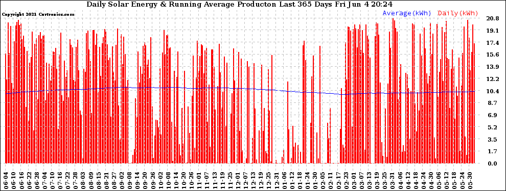Solar PV/Inverter Performance Daily Solar Energy Production Running Average Last 365 Days