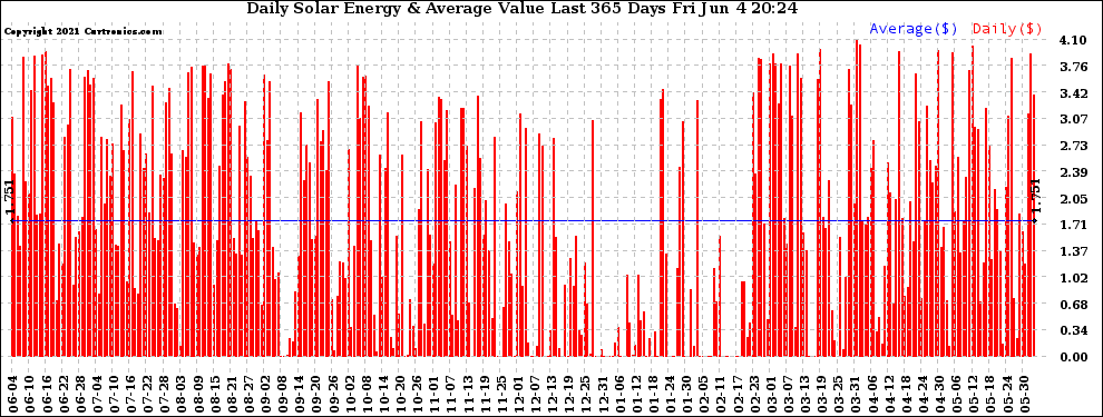 Solar PV/Inverter Performance Daily Solar Energy Production Value Last 365 Days